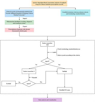 An Apriori Algorithm-Based Association Analysis of Analgesic Drugs in Chinese Medicine Prescriptions Recorded From Patients With Rheumatoid Arthritis Pain